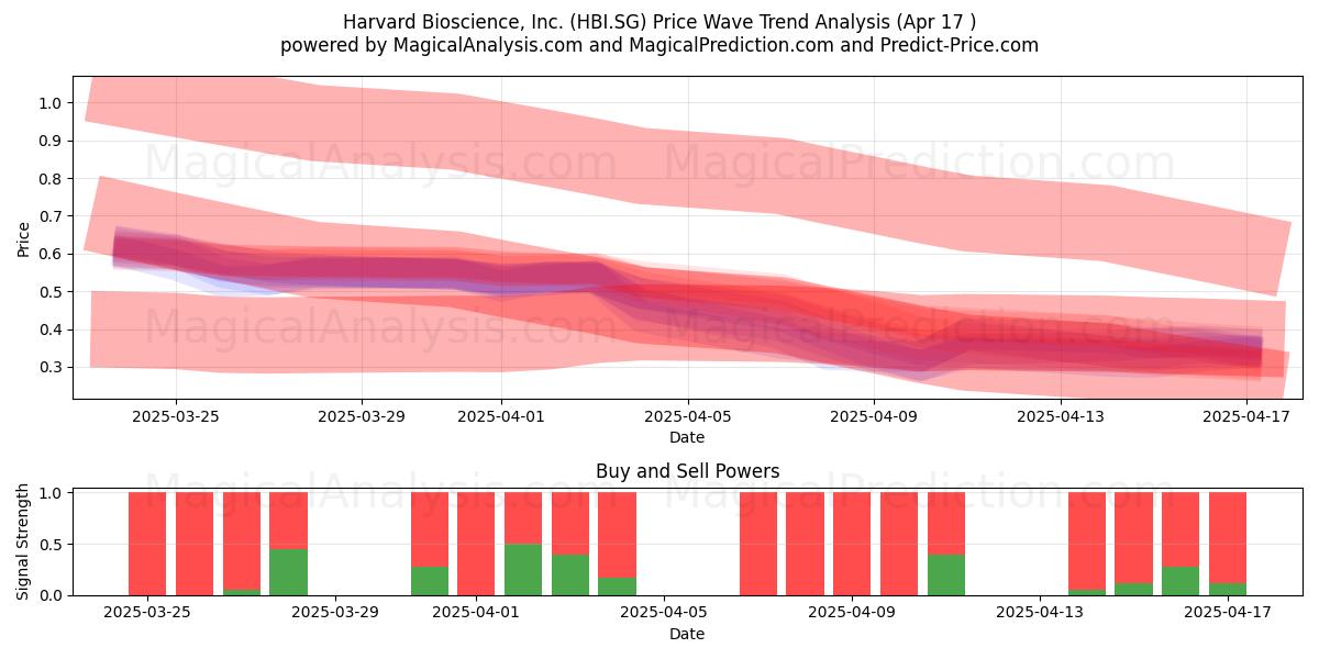  Harvard Bioscience, Inc. (HBI.SG) Support and Resistance area (17 Apr) 