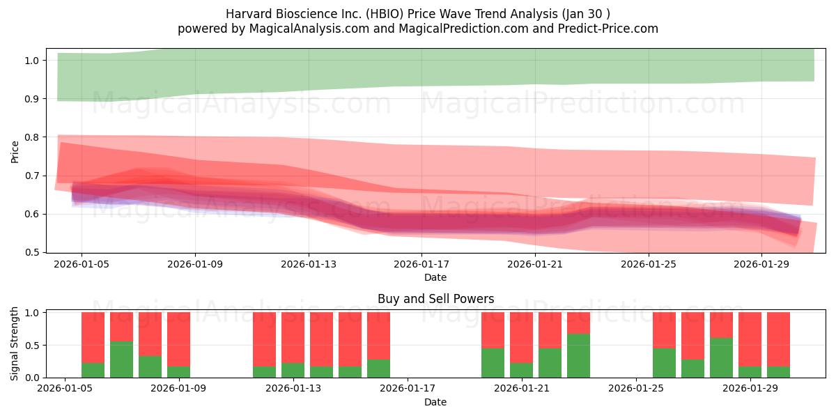  Harvard Bioscience Inc. (HBIO) Support and Resistance area (29 Jan) 