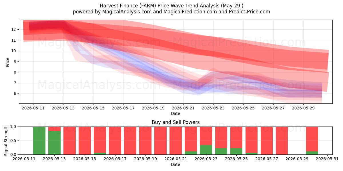  Harvest Finance (FARM) Support and Resistance area (28 May) 
