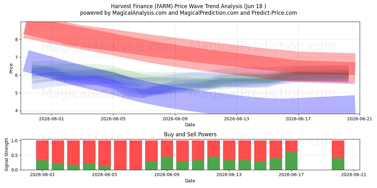  Harvest Finance (FARM) Support and Resistance area (17 Jun) 