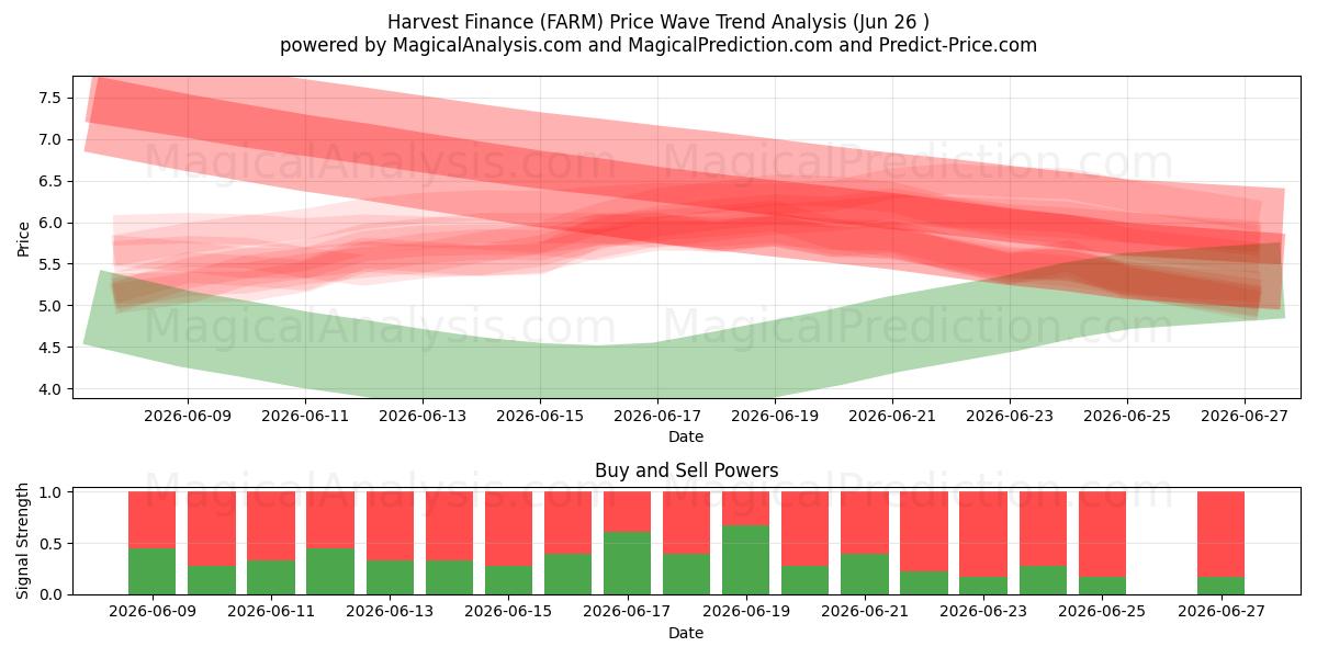  Harvest Finance (FARM) Support and Resistance area (25 Jun) 