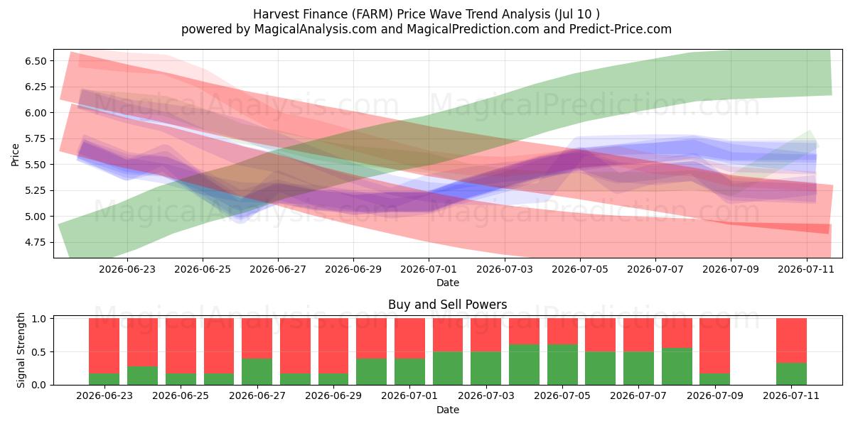  Hasat Finansmanı (FARM) Support and Resistance area (09 Jul) 