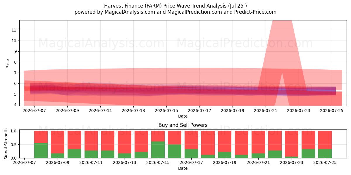  Harvest Finance (FARM) Support and Resistance area (24 Jul) 