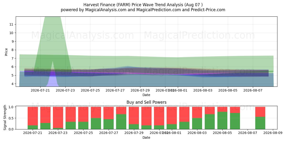  Erntefinanzierung (FARM) Support and Resistance area (06 Aug) 