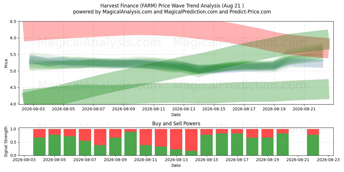  Hasat Finansmanı (FARM) Support and Resistance area (20 Aug) 