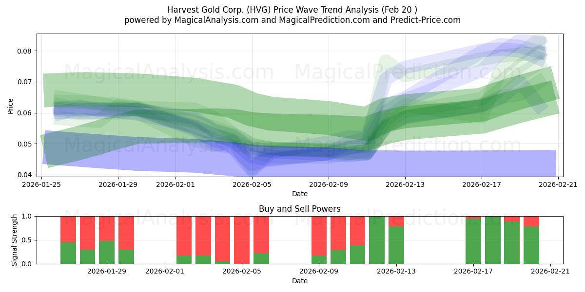  Harvest Gold Corp. (HVG) Support and Resistance area (19 Feb) 