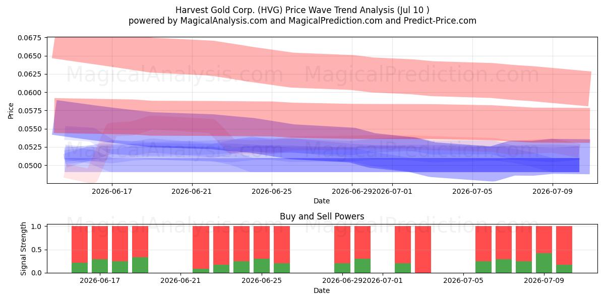  Harvest Gold Corp. (HVG) Support and Resistance area (09 Jul) 