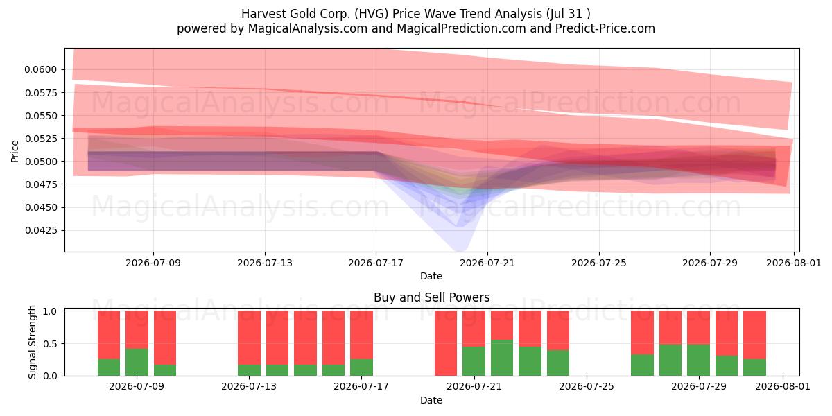  Harvest Gold Corp. (HVG) Support and Resistance area (30 Jul) 