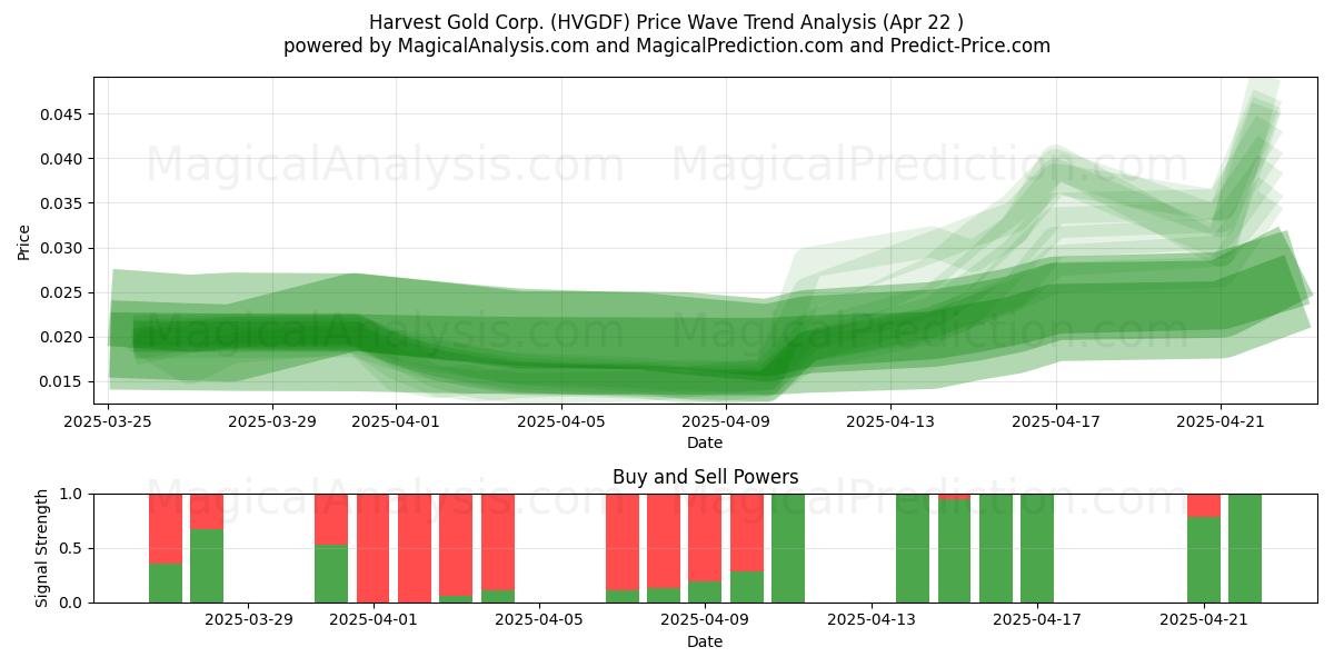  Harvest Gold Corp. (HVGDF) Support and Resistance area (22 Apr) 