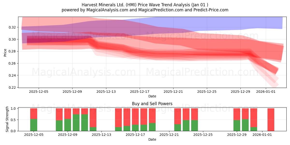  Harvest Minerals Ltd. (HMI) Support and Resistance area (31 Dec) 
