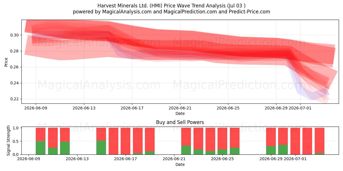  Harvest Minerals Ltd. (HMI) Support and Resistance area (02 Jul) 