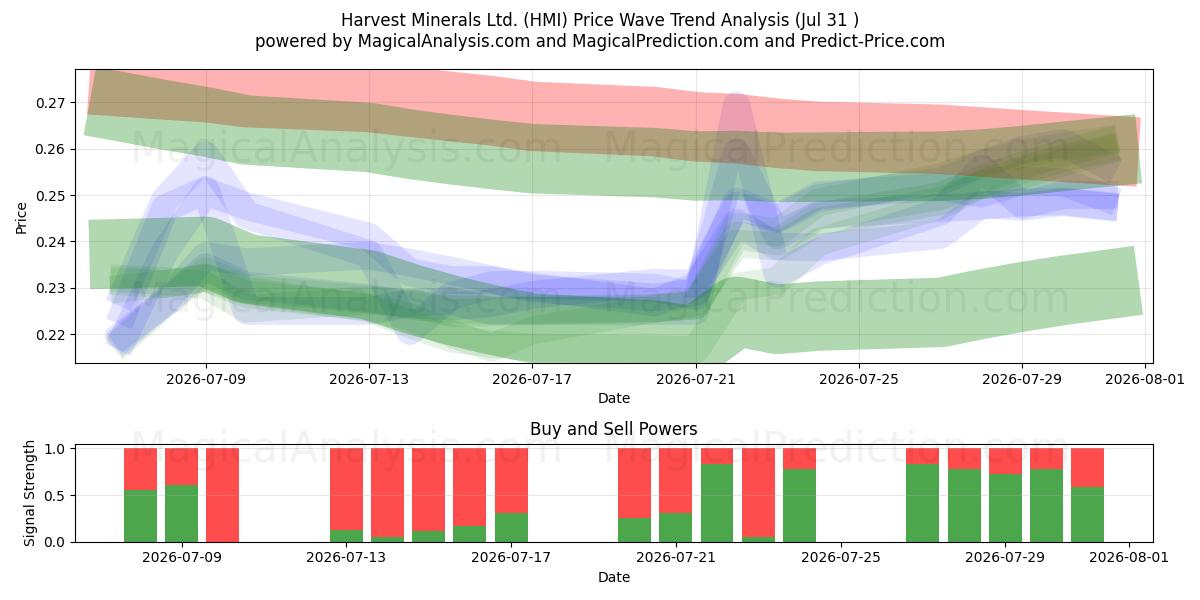  Harvest Minerals Ltd. (HMI) Support and Resistance area (30 Jul) 