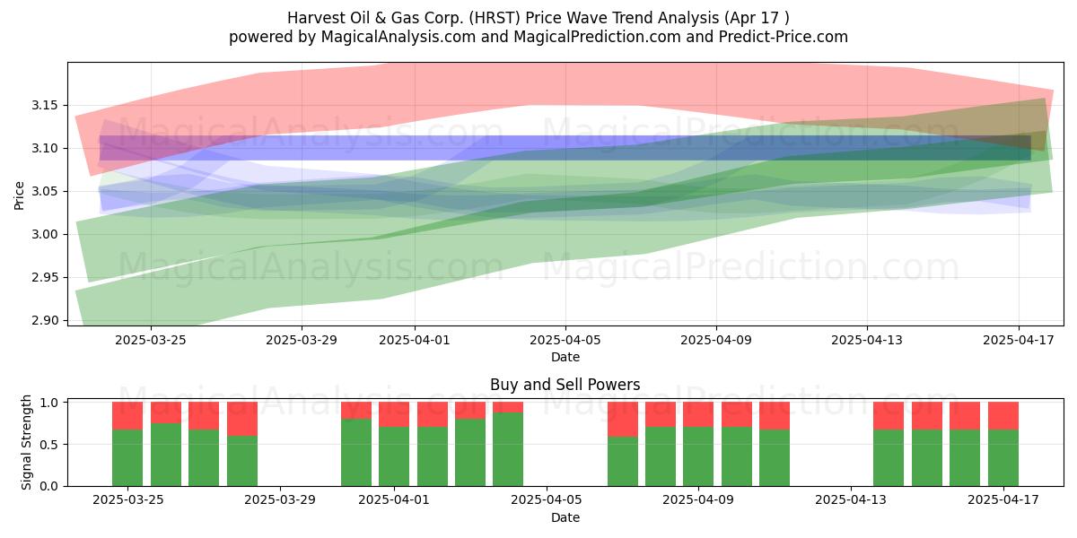  Harvest Oil & Gas Corp. (HRST) Support and Resistance area (17 Apr) 