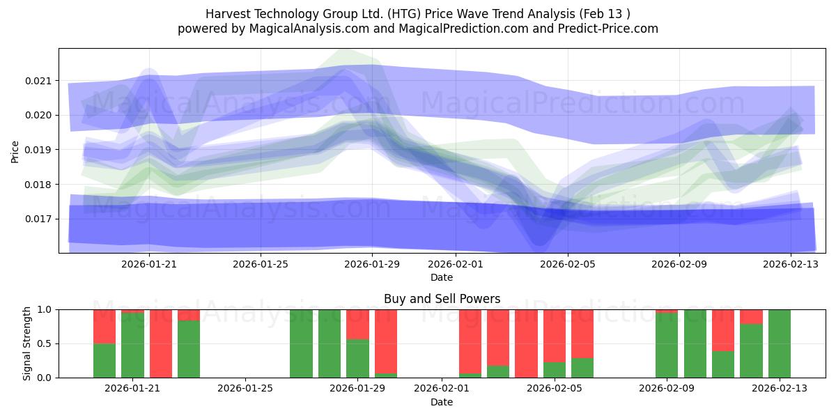  Harvest Technology Group Ltd. (HTG) Support and Resistance area (12 Feb) 