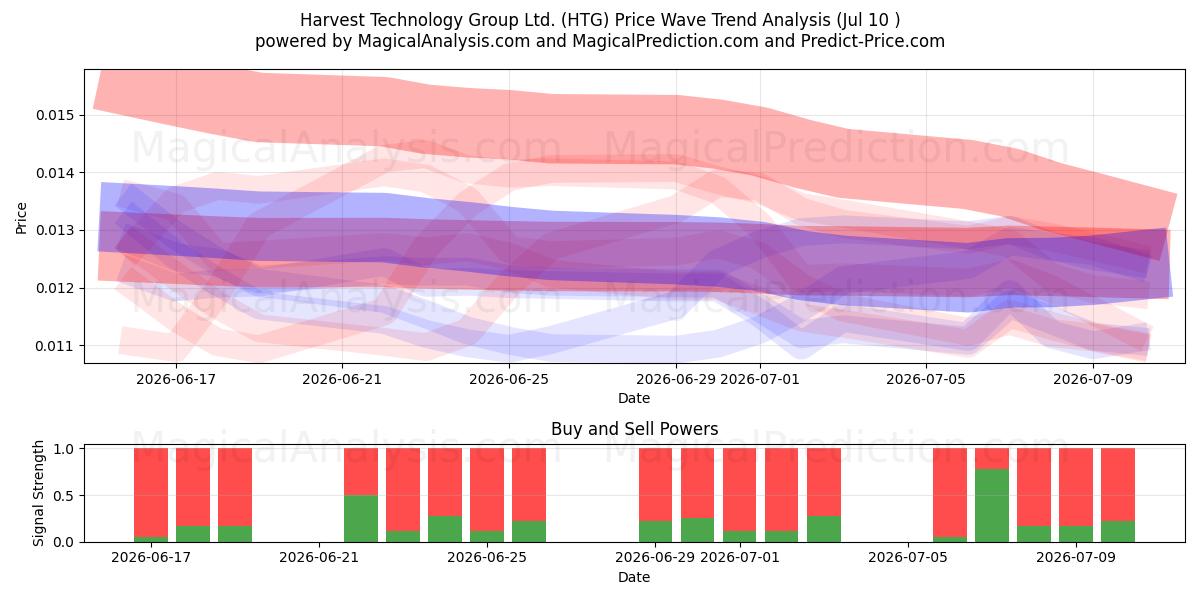  Harvest Technology Group Ltd. (HTG) Support and Resistance area (09 Jul) 