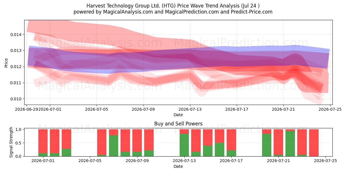  Harvest Technology Group Ltd. (HTG) Support and Resistance area (23 Jul) 