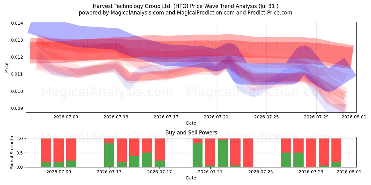  Harvest Technology Group Ltd. (HTG) Support and Resistance area (30 Jul) 