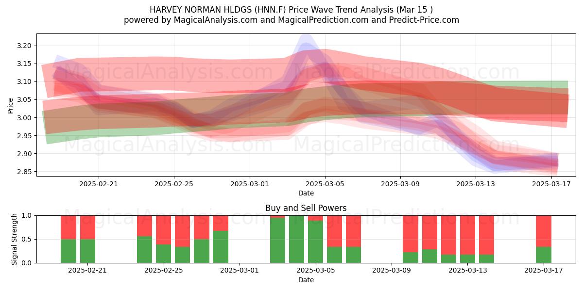  HARVEY NORMAN HLDGS (HNN.F) Support and Resistance area (15 Mar) 