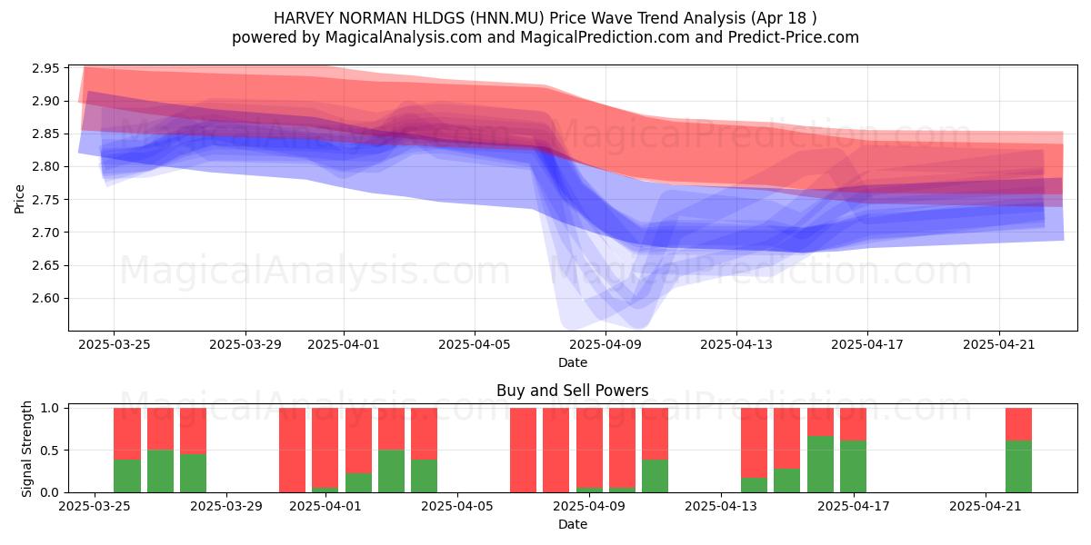  HARVEY NORMAN HLDGS (HNN.MU) Support and Resistance area (18 Apr) 