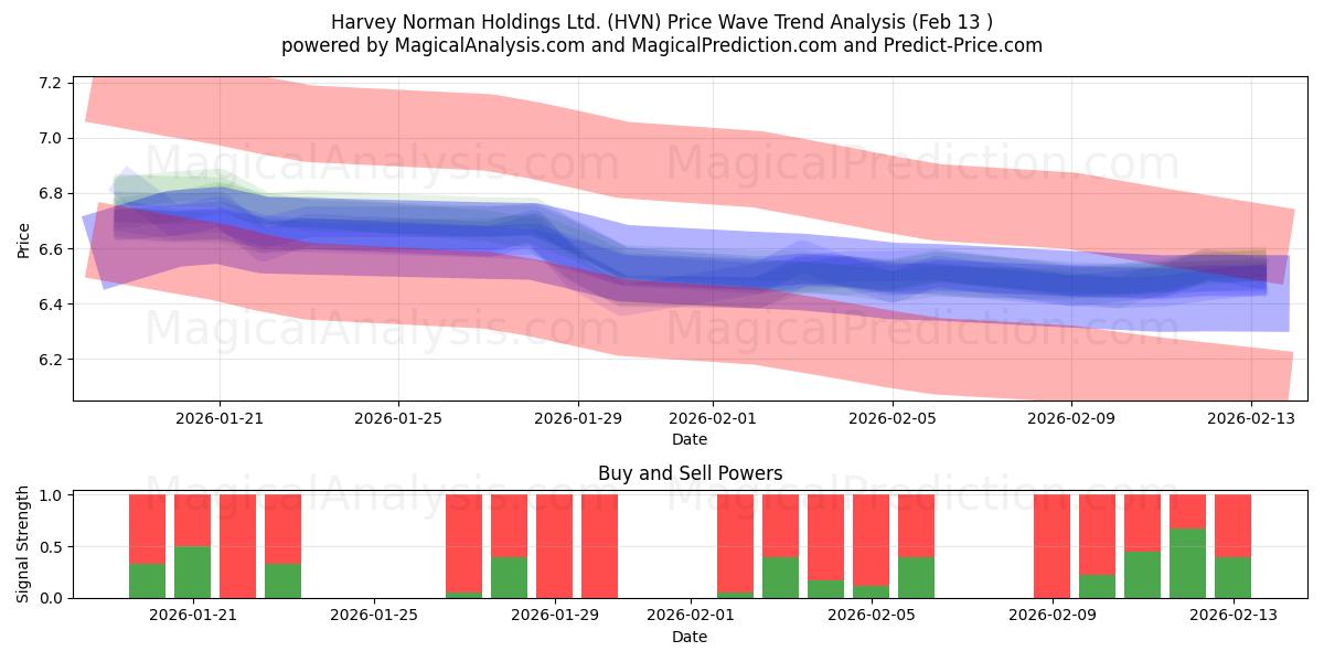  Harvey Norman Holdings Ltd. (HVN) Support and Resistance area (12 Feb) 