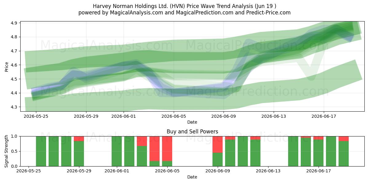  Harvey Norman Holdings Ltd. (HVN) Support and Resistance area (18 Jun) 