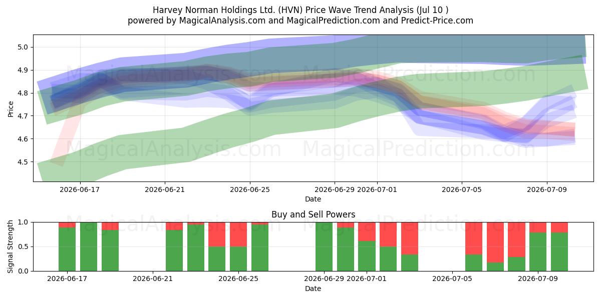  Harvey Norman Holdings Ltd. (HVN) Support and Resistance area (09 Jul) 