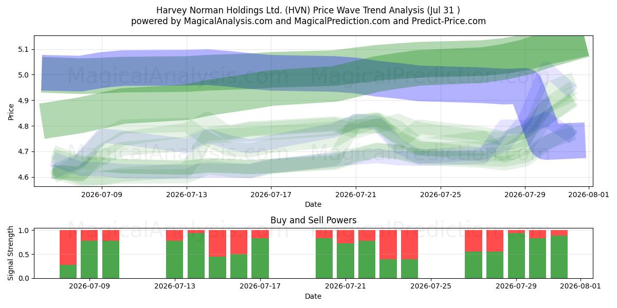  Harvey Norman Holdings Ltd. (HVN) Support and Resistance area (30 Jul) 