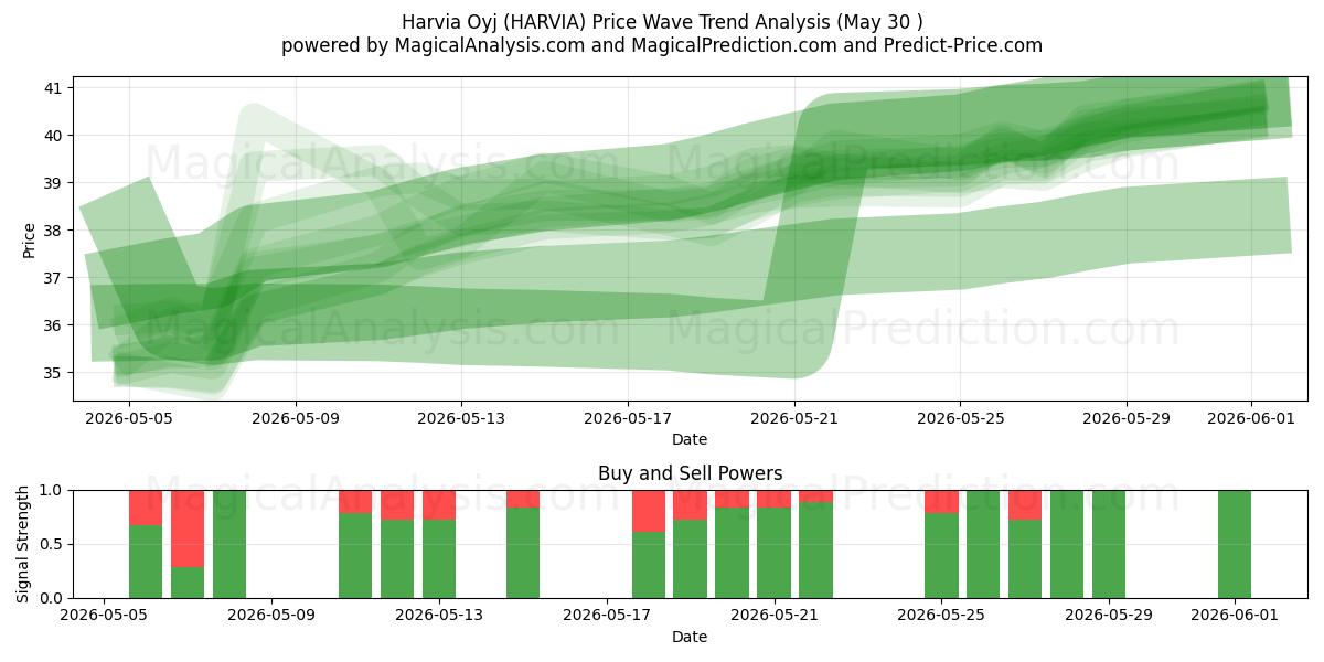  Harvia Oyj (HARVIA) Support and Resistance area (29 May) 