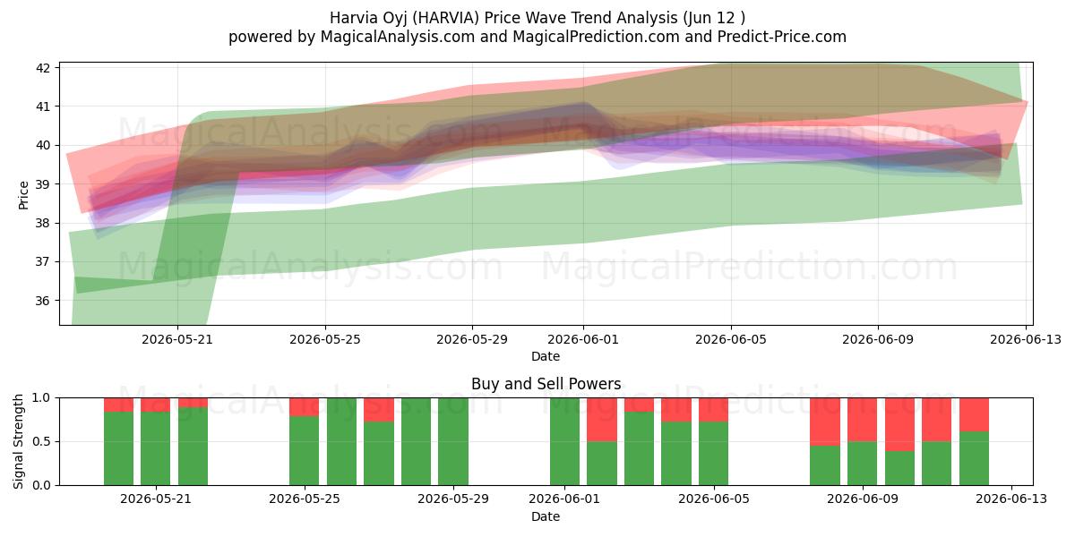  Harvia Oyj (HARVIA) Support and Resistance area (11 Jun) 