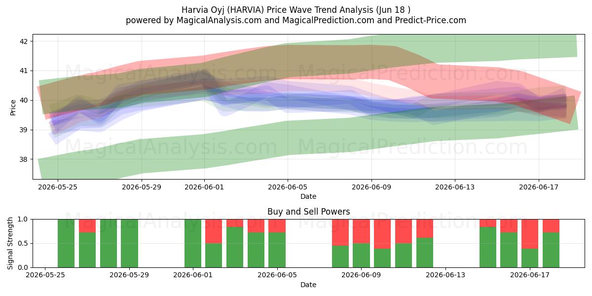  Harvia Oyj (HARVIA) Support and Resistance area (17 Jun) 