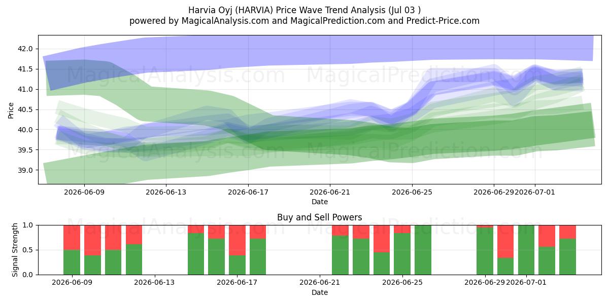  Harvia Oyj (HARVIA) Support and Resistance area (02 Jul) 