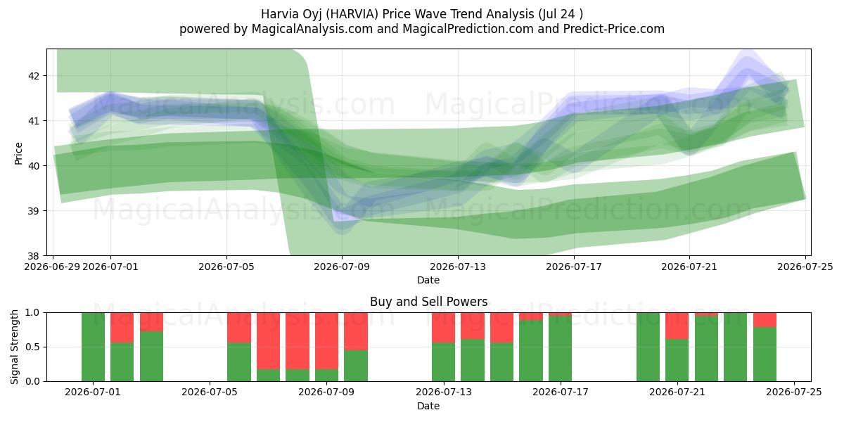  Harvia Oyj (HARVIA) Support and Resistance area (23 Jul) 