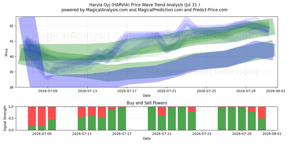  Harvia Oyj (HARVIA) Support and Resistance area (30 Jul) 