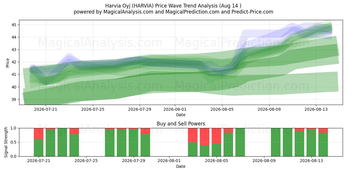  Harvia Oyj (HARVIA) Support and Resistance area (13 Aug) 