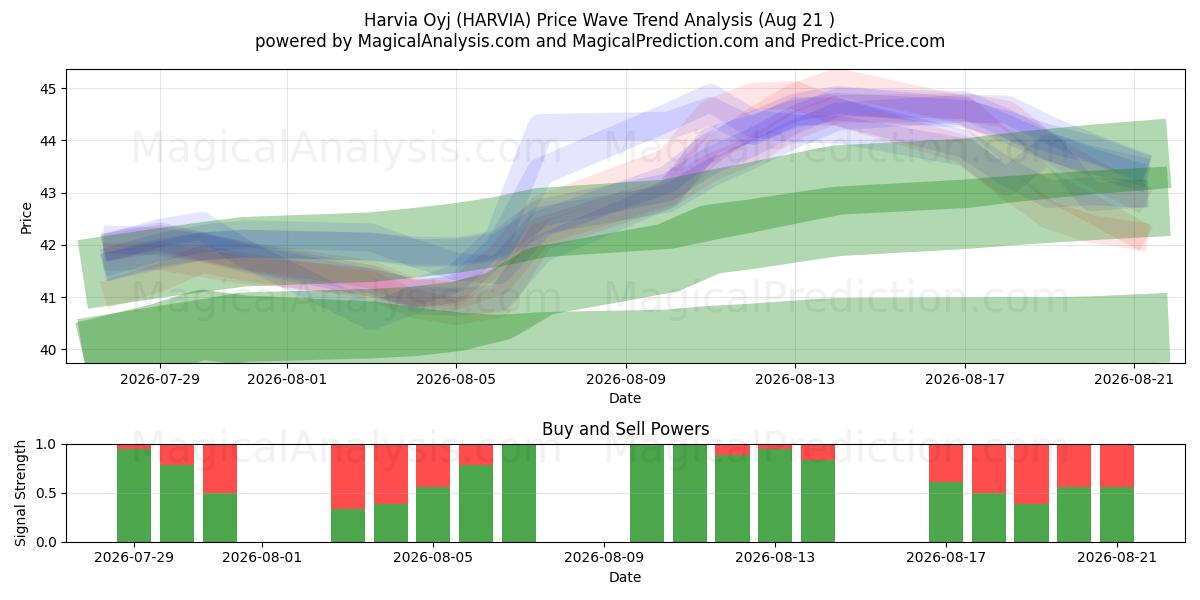  Harvia Oyj (HARVIA) Support and Resistance area (19 Aug) 