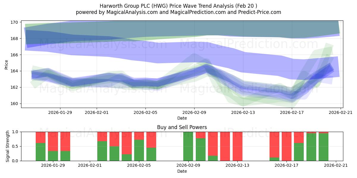  Harworth Group PLC (HWG) Support and Resistance area (19 Feb) 