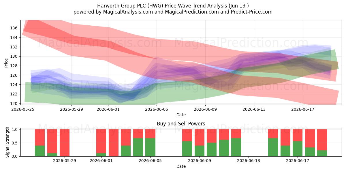  Harworth Group PLC (HWG) Support and Resistance area (18 Jun) 