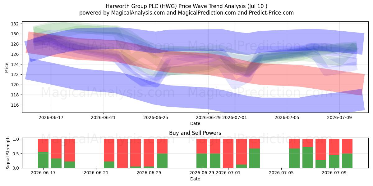  Harworth Group PLC (HWG) Support and Resistance area (09 Jul) 