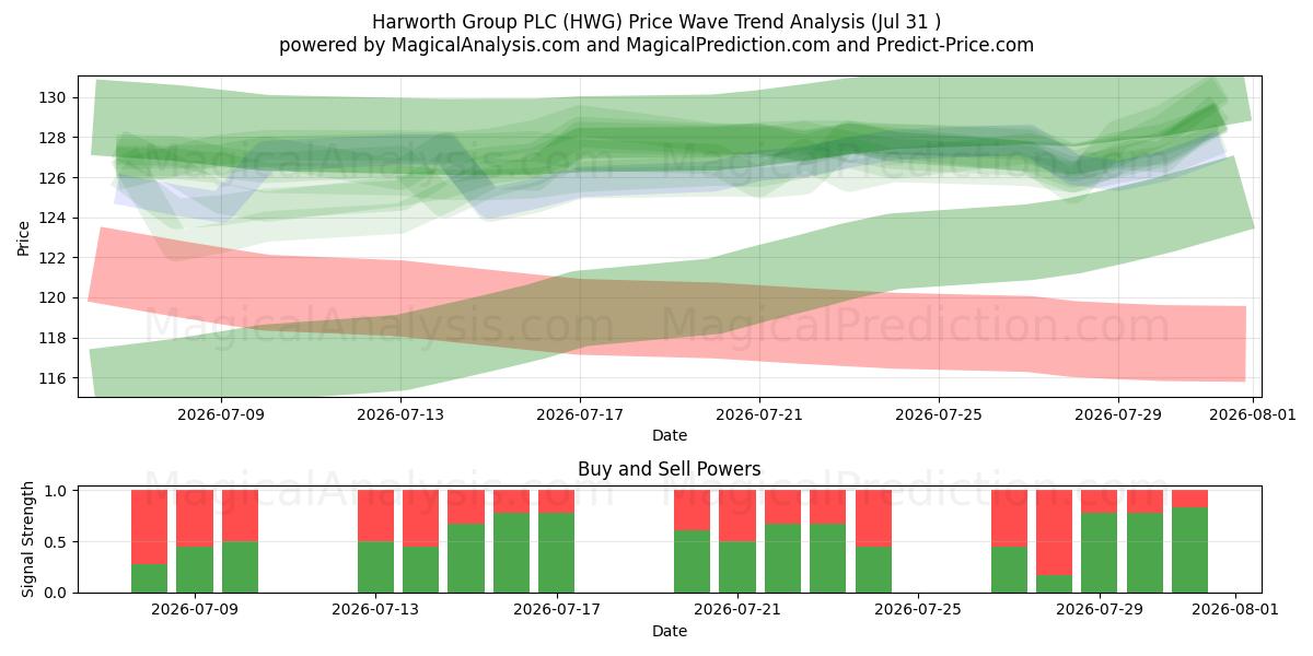  Harworth Group PLC (HWG) Support and Resistance area (30 Jul) 