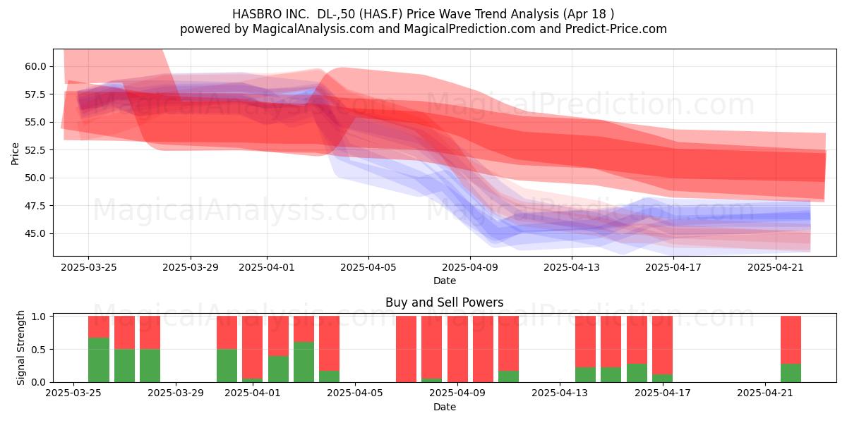  HASBRO INC.  DL-,50 (HAS.F) Support and Resistance area (18 Apr) 