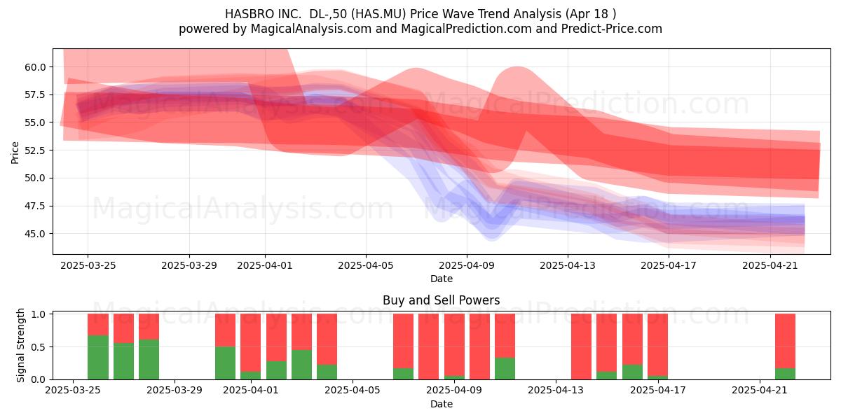  HASBRO INC.  DL-,50 (HAS.MU) Support and Resistance area (18 Apr) 