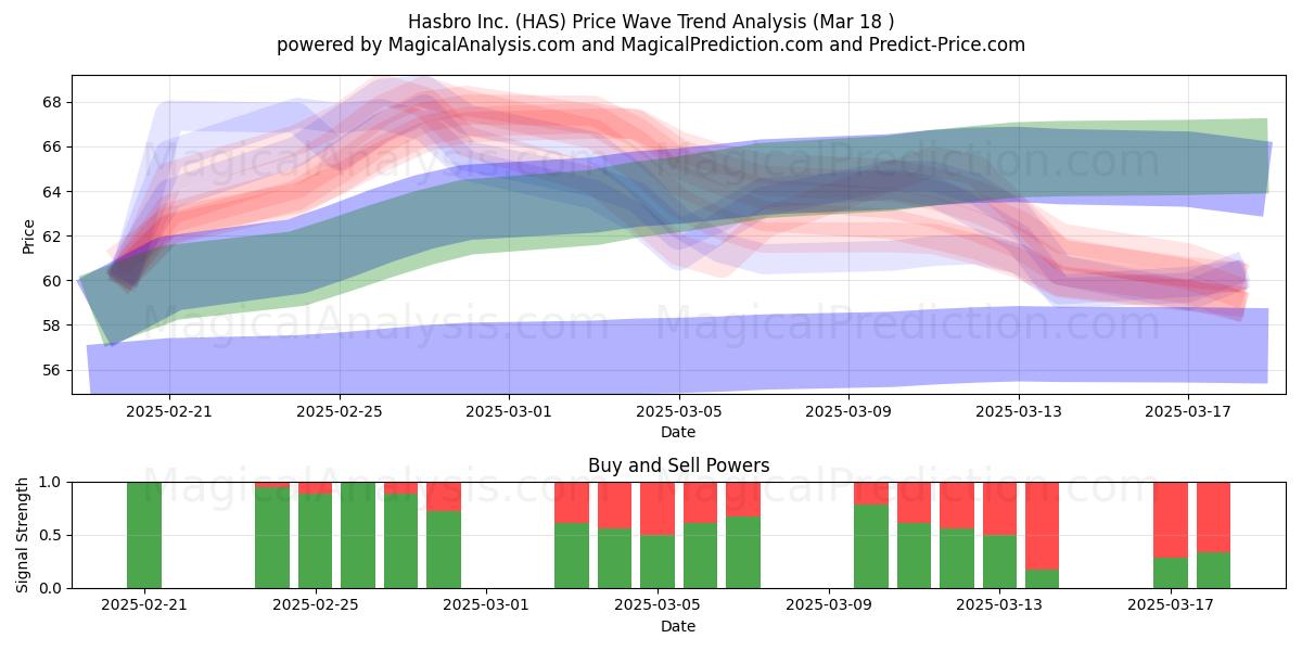  Hasbro Inc. (HAS) Support and Resistance area (18 Mar) 