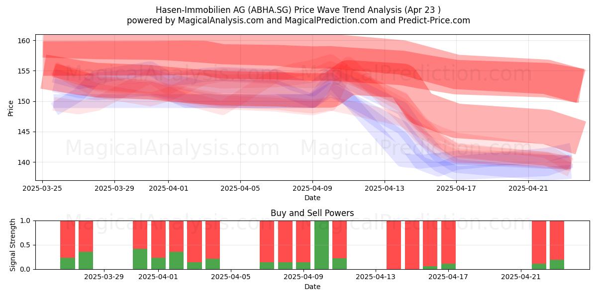  Hasen-Immobilien AG (ABHA.SG) Support and Resistance area (23 Apr) 