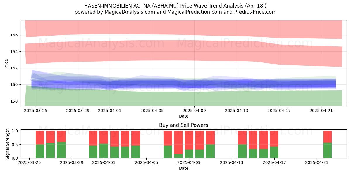  HASEN-IMMOBILIEN AG  NA (ABHA.MU) Support and Resistance area (18 Apr) 