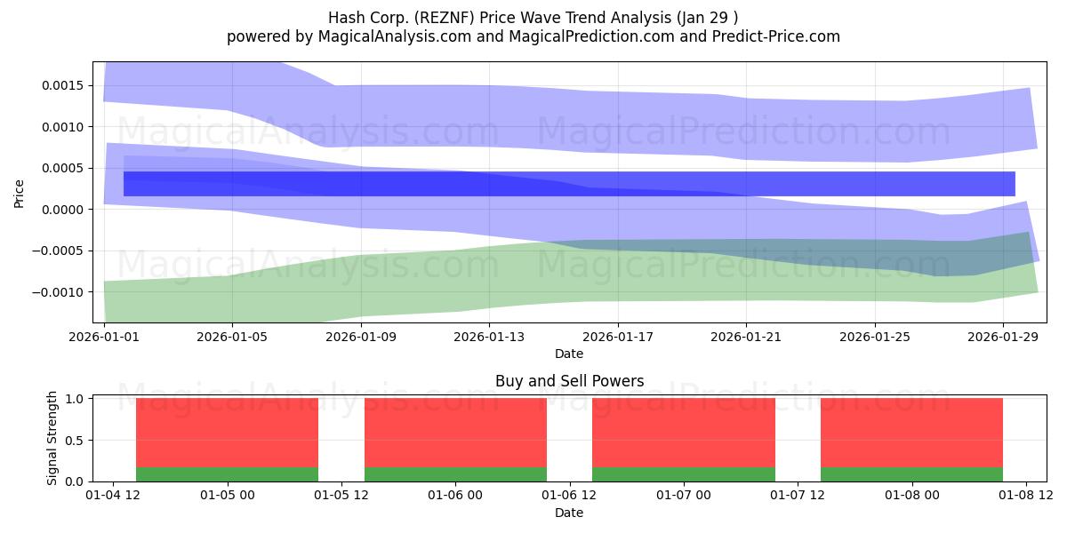  Hash Corp. (REZNF) Support and Resistance area (28 Jan) 