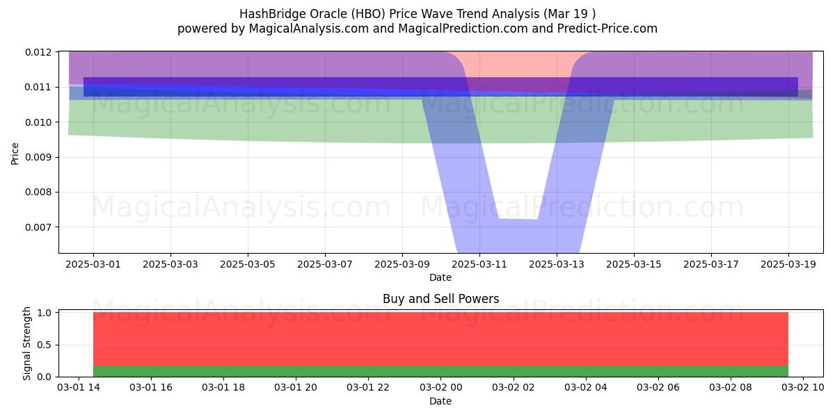  हैशब्रिज ओरेकल (HBO) Support and Resistance area (26 May) 