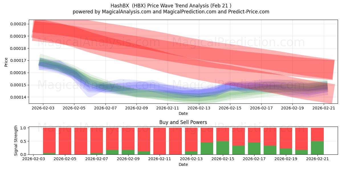  HashBX (HBX) Support and Resistance area (20 Feb) 