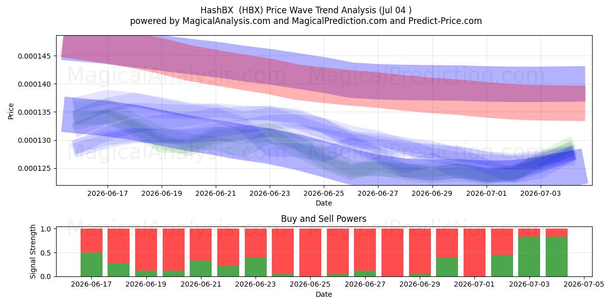  HashBX (HBX) Support and Resistance area (03 Jul) 