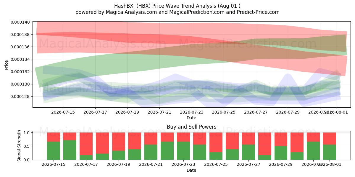  HashBX (HBX) Support and Resistance area (31 Jul) 