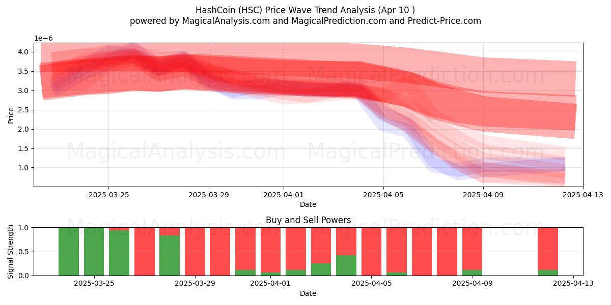  HashCoin (HSC) Support and Resistance area (10 Apr) 